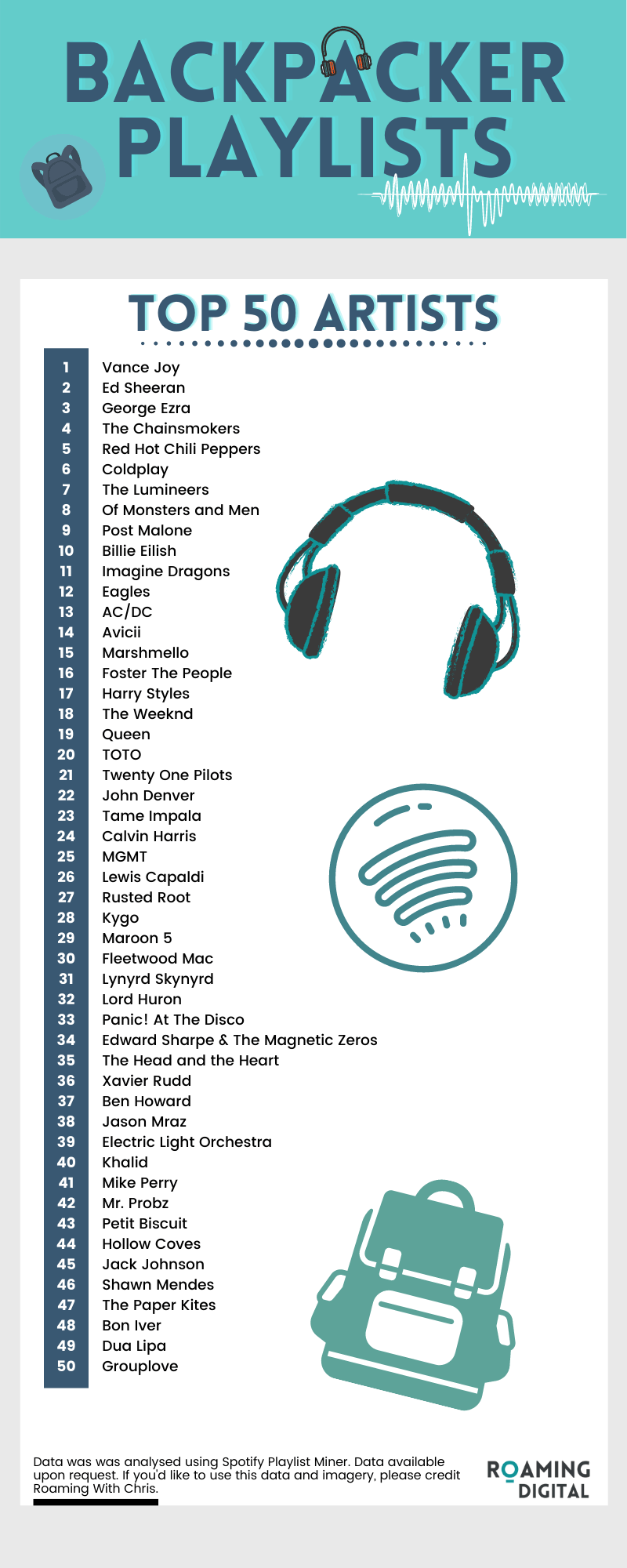 Most popular bands and artists on backpacker playlists 